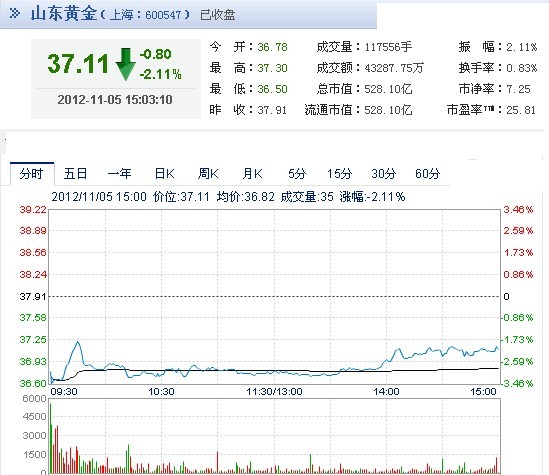 今日山东黄金股票行情(2012年11月5日)