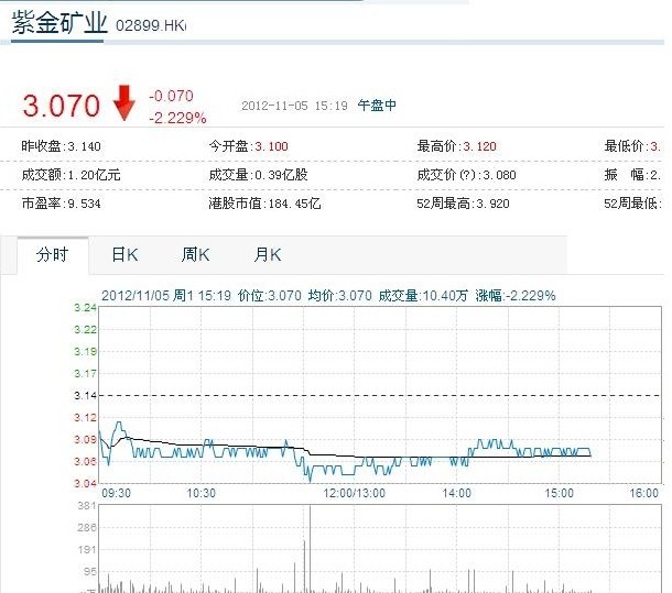 今日紫金礦業(yè)股票行情(2012年11月5日)