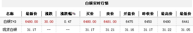 白银t d实时行情（2012年11月6日）
