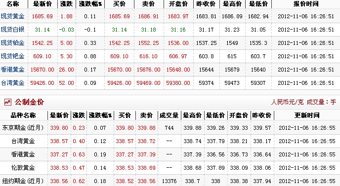 一盎司黄金是多少克（2012.11.6）
