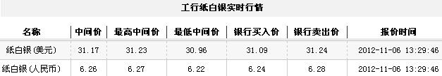纸白银价格今日午盘微幅上升（2012年11月6日）