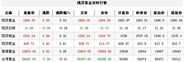 黄金t+d价格今日早盘小幅回升（2012年11月6日）