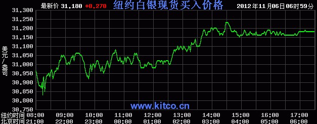 国际白银价格是多少（2012年11月6日）