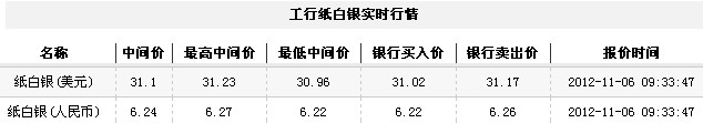 纸白银价格今日早盘震荡上行（2012年11月6日）