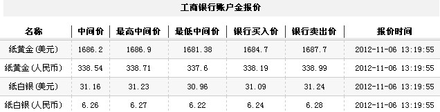 24小时纸黄金价（2012年11月6日）