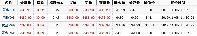2012年最新黄金价格（2012年11月6日）