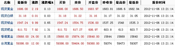 24小时国际黄金价格（2012年11月6日）