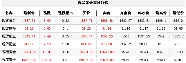黄金t+d价格今日收盘小幅走高（2012年11月6日）