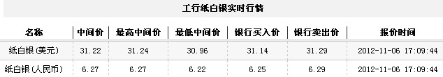 纸白银价格今日收盘缓慢回升（2012年11月6日）