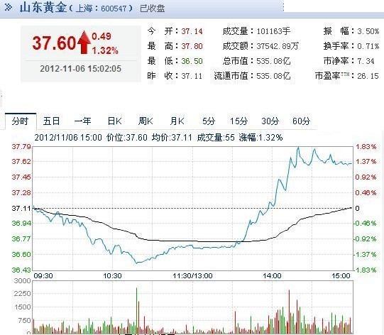 今日山東黃金股票行情(2012年11月6日)