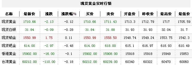 黄金t+d价格今日早盘冲高回落（2012年11月7日）