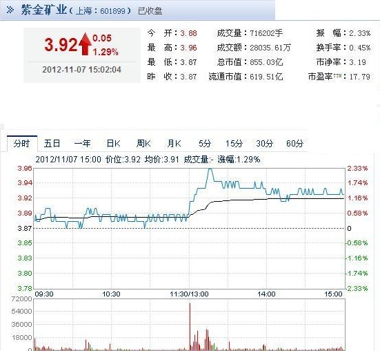 今日紫金礦業(yè)股票行情(2012年11月7日)