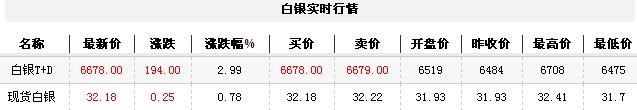 白银t d实时行情（2012年11月7日）