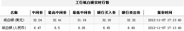 纸白银价格今日收盘利好上扬（2012年11月7日）