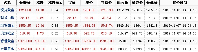 24小时国际黄金价格(2012年11月7日)