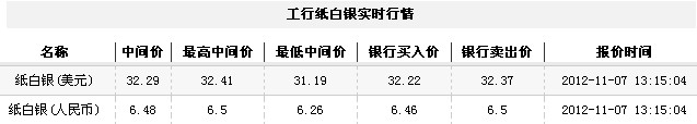 纸白银价格今日午盘大幅走强（2012年11月7日）