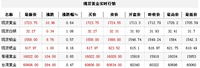 黄金t+d价格今日午盘强势走高（2012年11月7日）