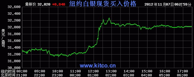 国际白银价格是多少（2012年11月7日）