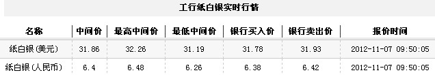 纸白银价格今日早盘受阻下跌（2012年11月7日）