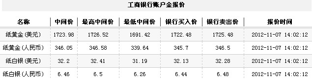 24小时纸黄金价（2012年11月7日）