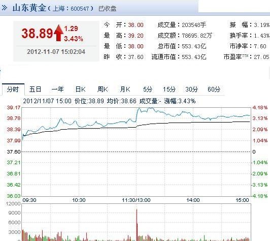 今日山東黃金股票行情(2012年11月7日)