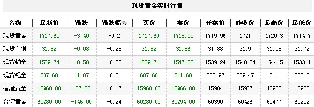 黄金t+d价格今日午盘回落下跌（2012年11月8日）