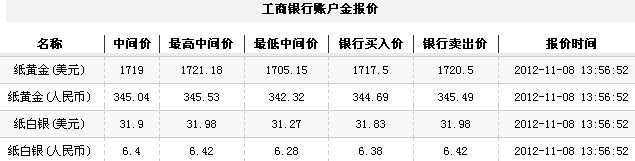 24小时纸黄金价（2012年11月8日）