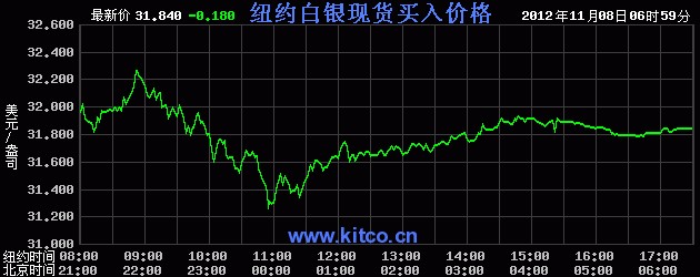 国际白银价格是多少（2012年11月8日）