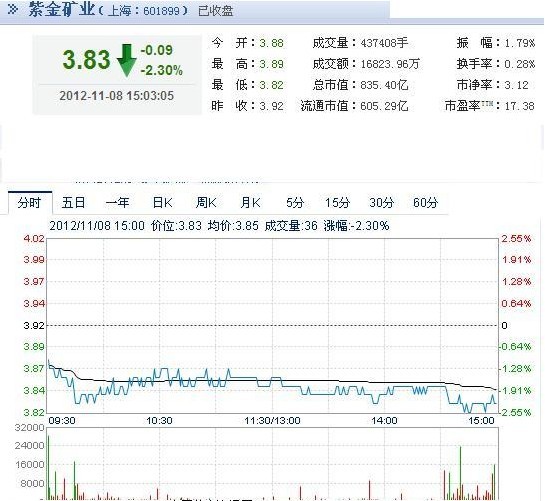 今日紫金礦業(yè)股票行情(2012年11月8日)