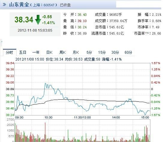 今日山東黃金股票行情(2012年11月8日)