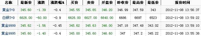 2012年最新黄金价格（2012年11月8日）