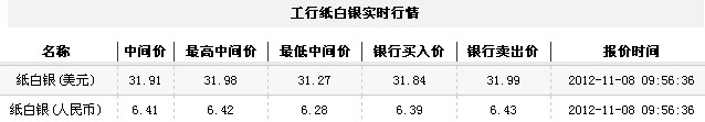 纸白银价格今日早盘回落走低（2012年11月8日）