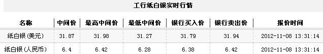 纸白银价格今日午盘震荡走低（2012年11月8日）