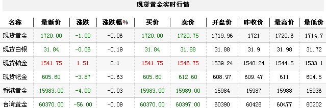 黄金t+d价格今日收盘震荡下跌（2012年11月8日）