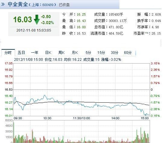 今日中金黃金股票行情(2012年11月8日)