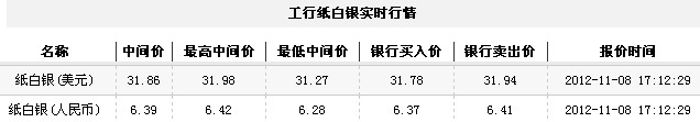 纸白银价格今日收盘微幅下跌（2012年11月8日）