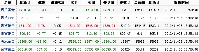 24小时国际黄金价格（2012年11月8日）
