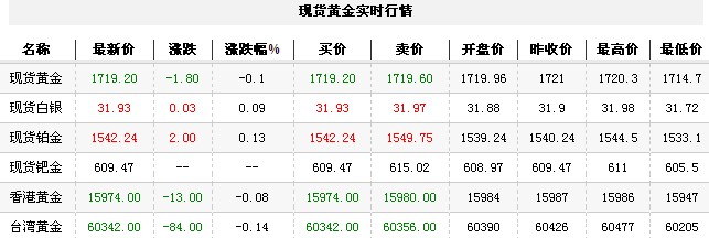 黄金t+d价格今日早盘震荡下跌（2012年11月8日）