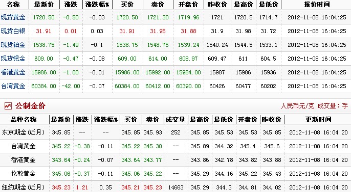一盎司黄金是多少克（2012.11.8）