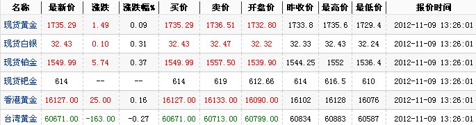 24小时国际黄金价格（2012年11月9日）