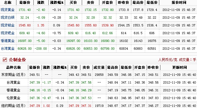 今日黄金价格多少一克（2012.11.9）