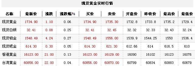 黄金t+d价格今日早盘触底反弹（2012年11月9日）