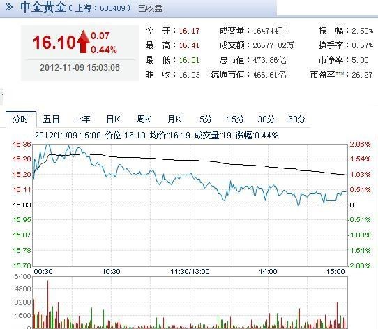 今日中金黃金股票行情(2012年11月9日)