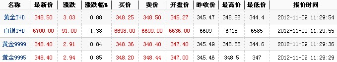 2012年最新黄金价格（2012年11月9日）