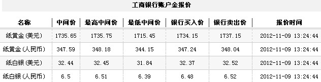 24小时纸黄金价（2012年11月9日）