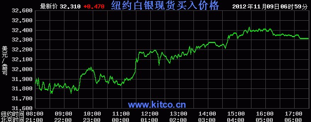 国际白银价格是多少（2012年11月9日）