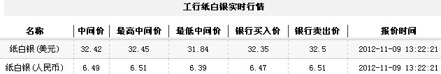 纸白银价格今日午盘冲高上行（2012年11月9日）