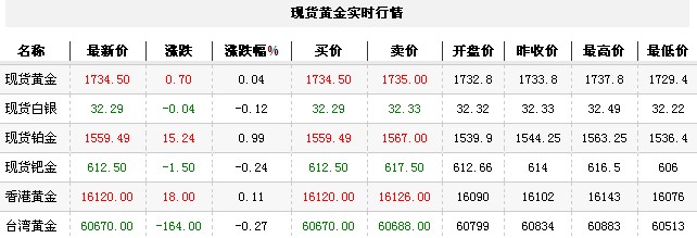 黄金t+d价格今日收盘高位震荡（2012年11月9日）