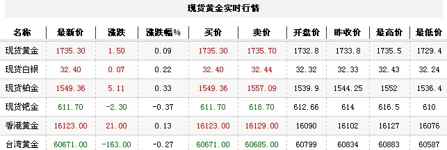 黄金t+d价格今日午盘持续走强（2012年11月9日）