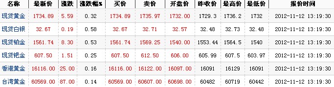24小时国际黄金价格(2012年11月12日)